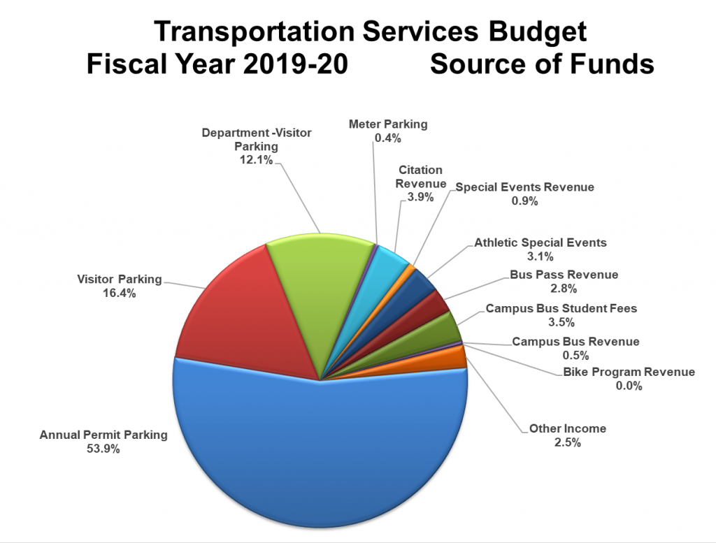 About – Transportation Services – UW–Madison