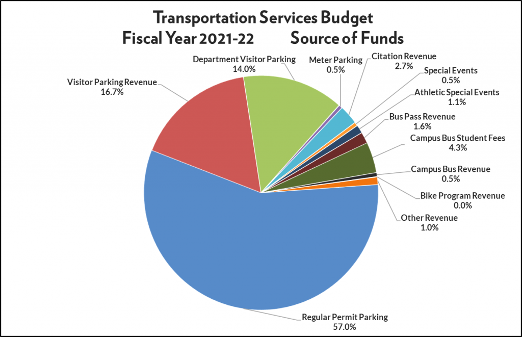 About – Transportation Services – UW–Madison