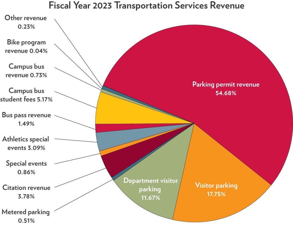 Pie chart showing sources of Transportation Services revenue for the 2023 fiscal year.