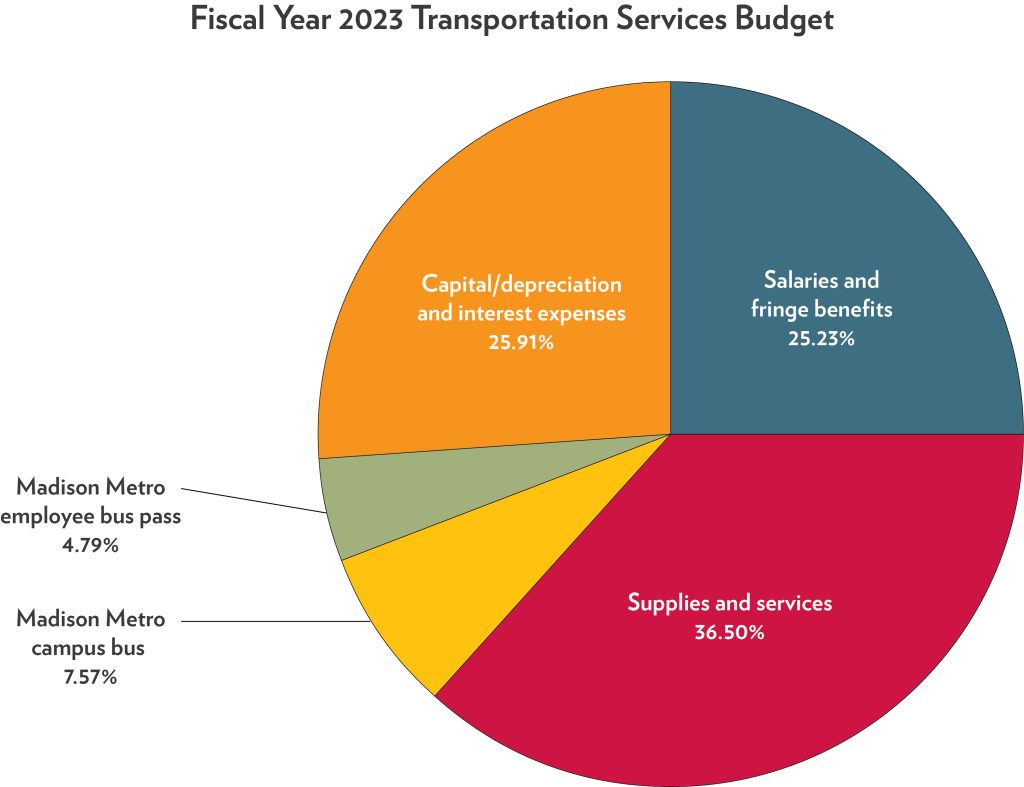 Pie chart of Transportation Services expenditures for the 2023 fiscal year.