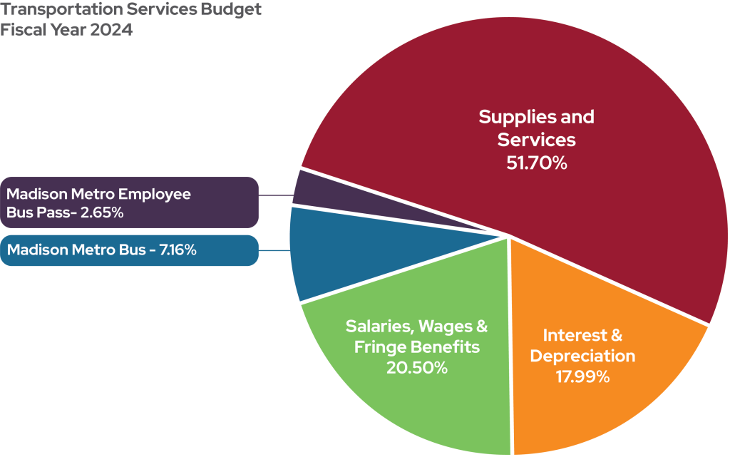 Image of pie chart showing the Transportation Services budget for fiscal year 2024.