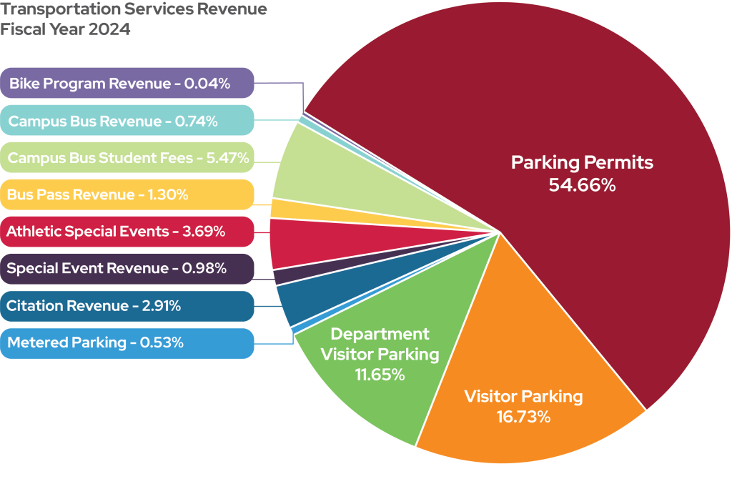 Image of pie chart showing revenue sources and percentages for Transportation Services in fiscal year 2024.
